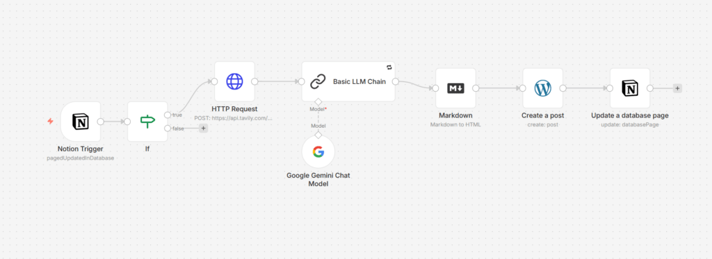 n8n을 활용한 노션으로 블로그 글쓰기 자동화