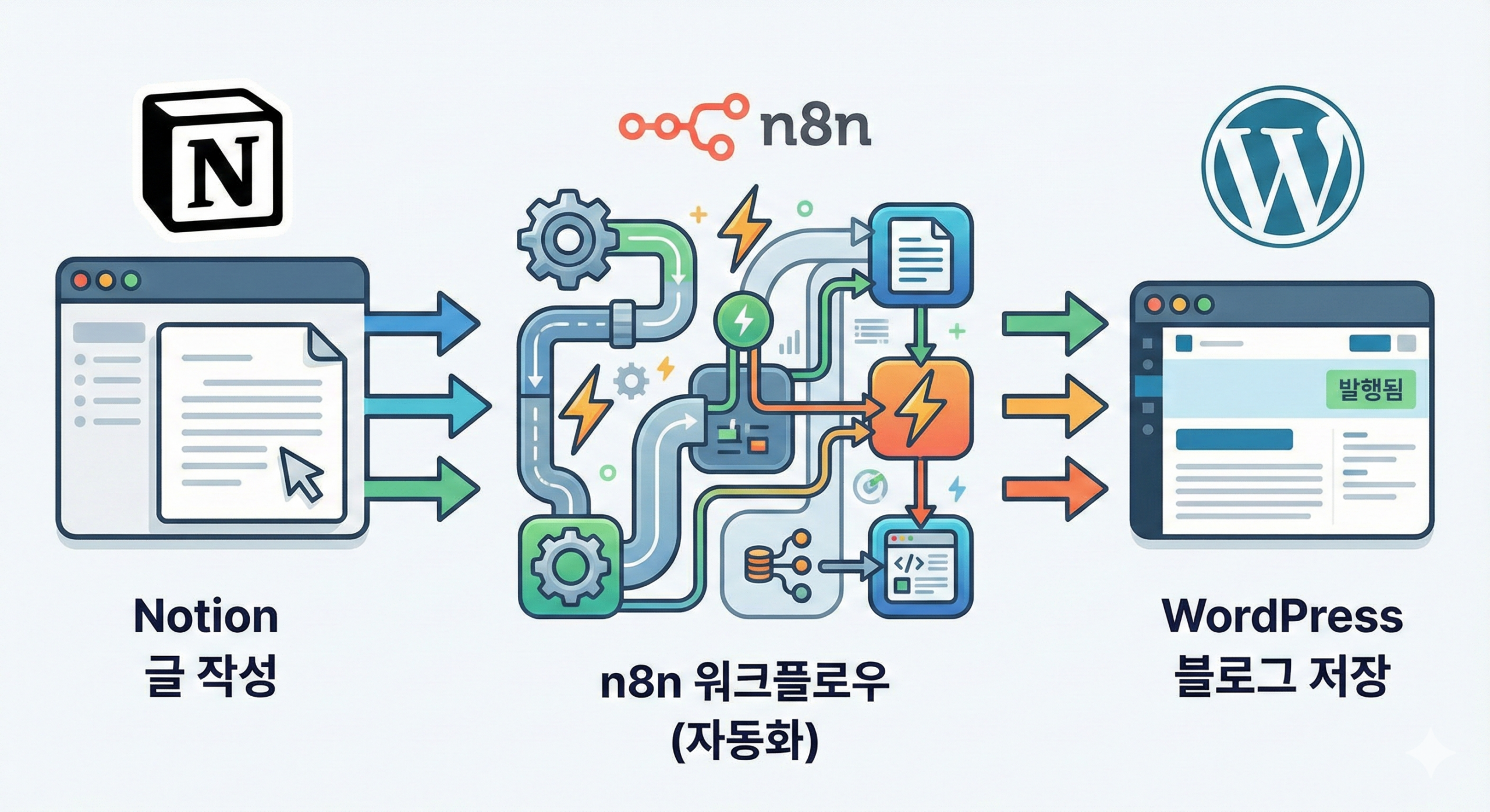 노션에 글을쓰면 n8n워크플로우를 활용해 포스팅을 워드프레스 블로그에 최적화된 형식으로 작성하여 임시글로 저장해줍니다.