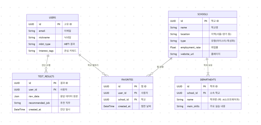데이터 설계예시